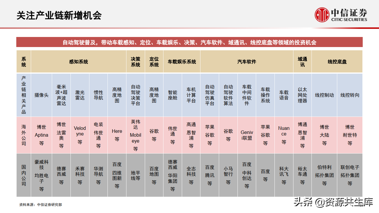 2022年智能汽车&自动驾驶产业专题报告（385页）