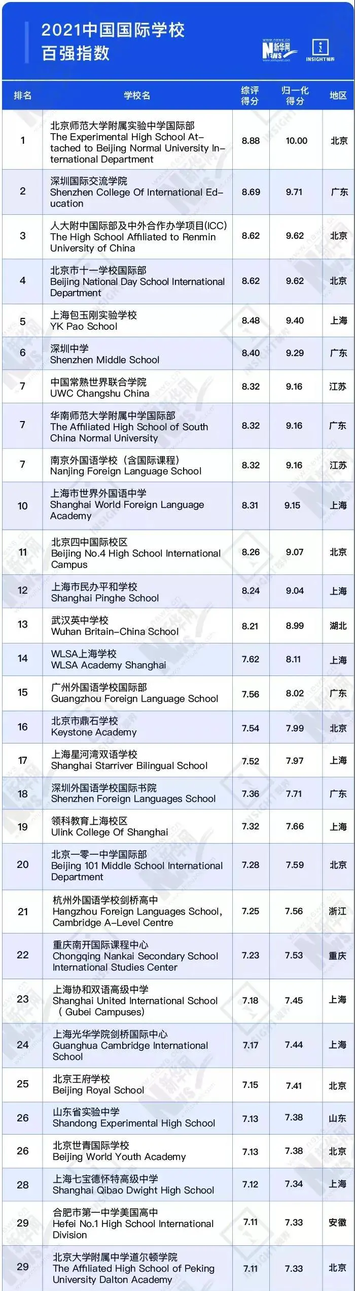 围观！2021中国最强国际学校TOP100重磅出炉！第一花落谁家？