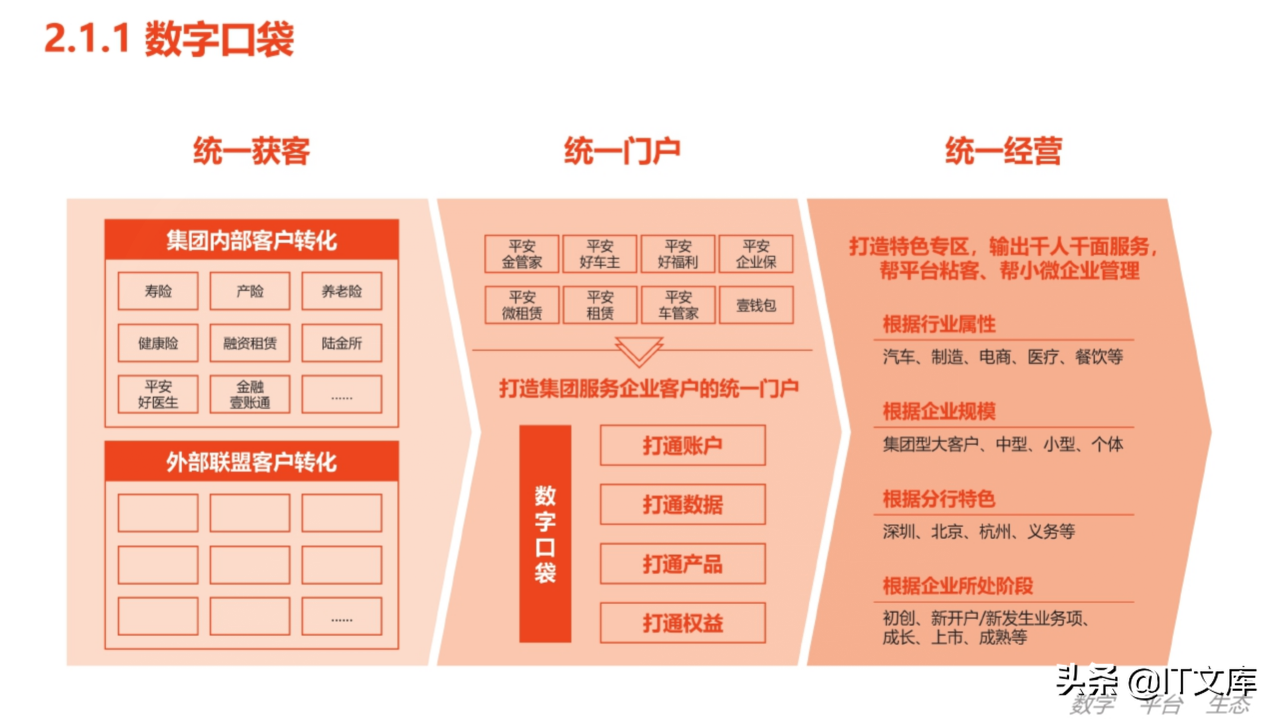 数字化生态下的数字化转型