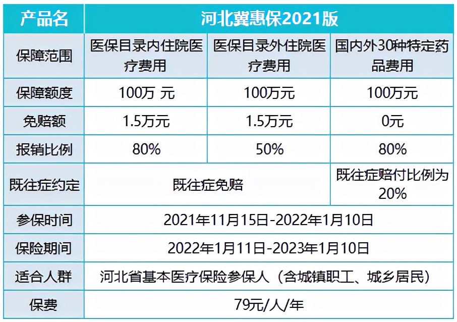 河北冀惠保、惠民健康保、燕赵健康保，3款惠民保该怎么选？