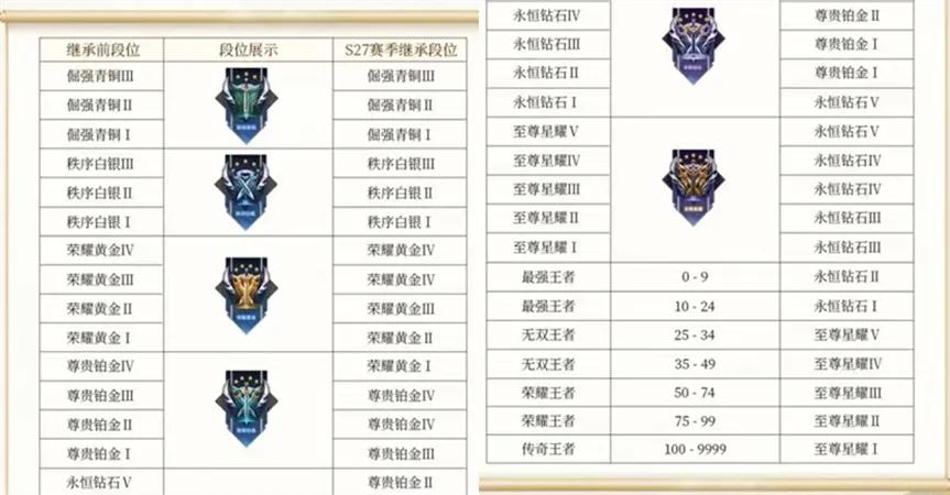 S28赛季段位继承表