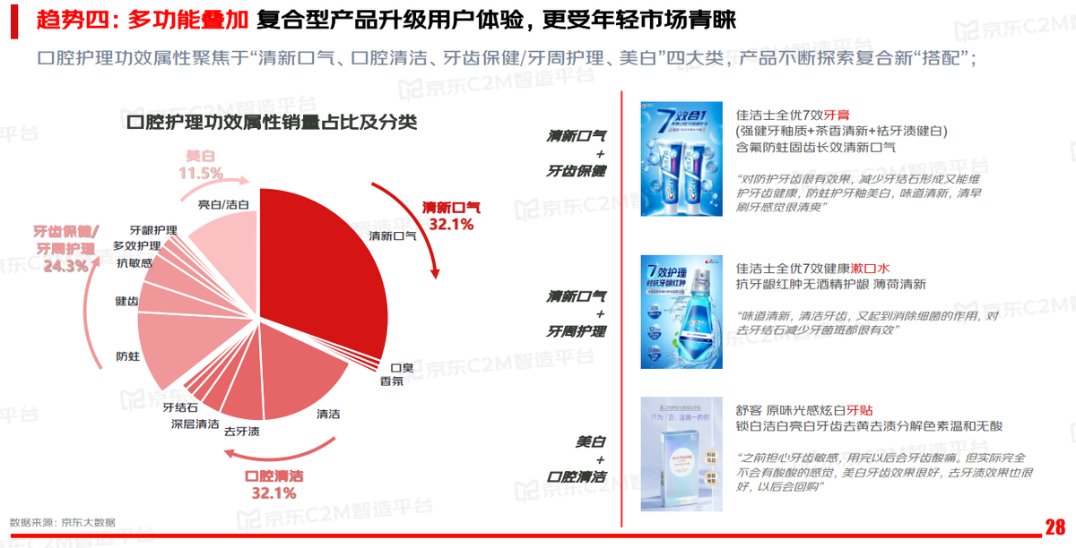 口腔精细化护理产品崛起，京东C2M助推行业伙伴加速实现产品优化