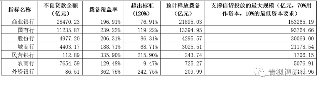 如何理解”降低拨备覆盖率“这一提法？