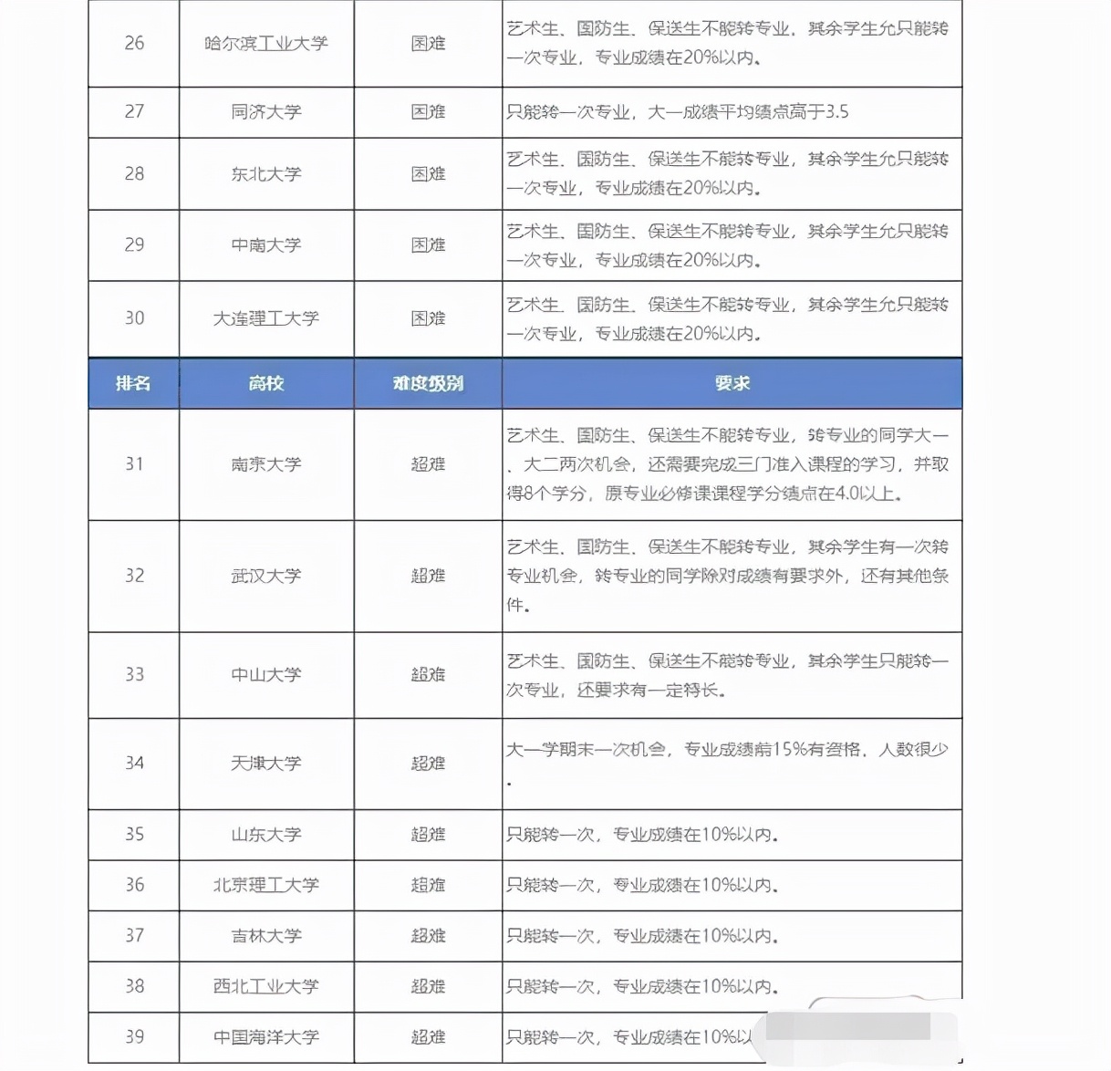 985高校转专业难度排名，不同大学有差别，不像想象中那么容易