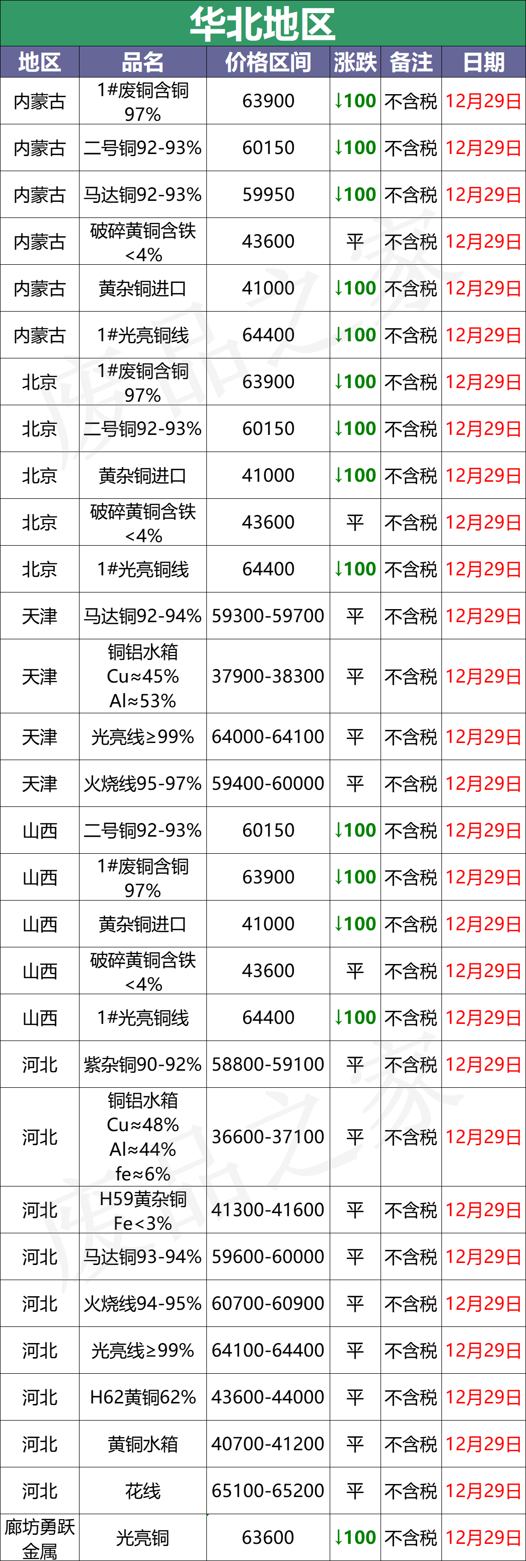 最新12月29日全国铜业厂家采购价格汇总（附价格表）