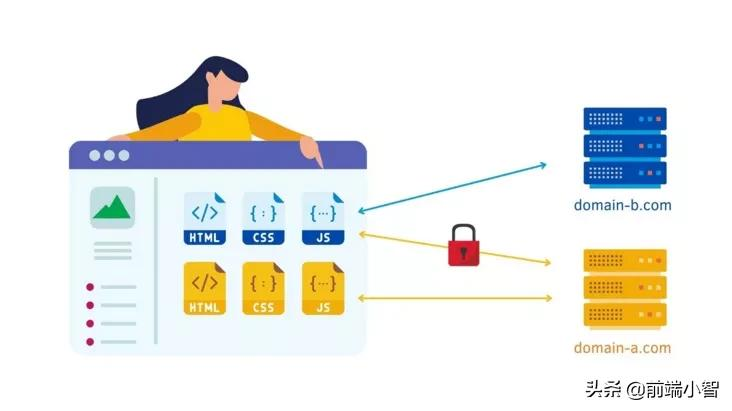 簡單弄懂同源政策 (Same Origin Policy) 與跨網域 (CORS)