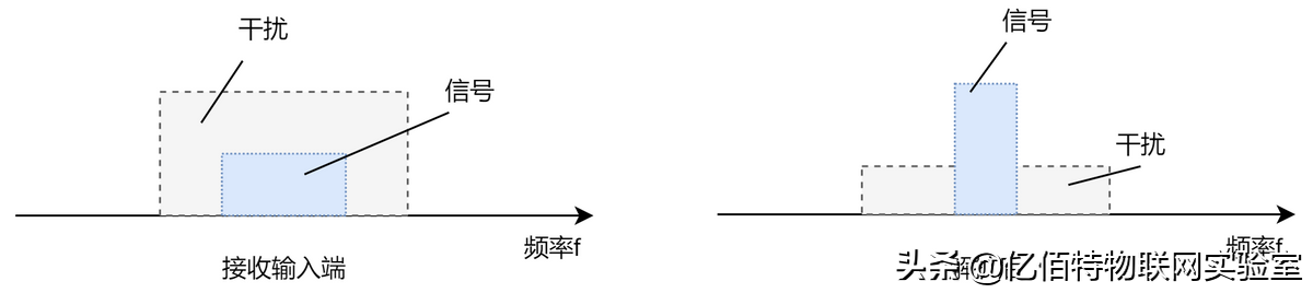 读懂LoRa扩频技术，下一个「大佬」就是你