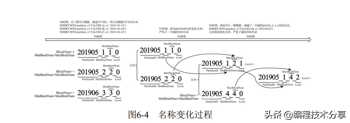 ClickHouse原理解析与应用实战