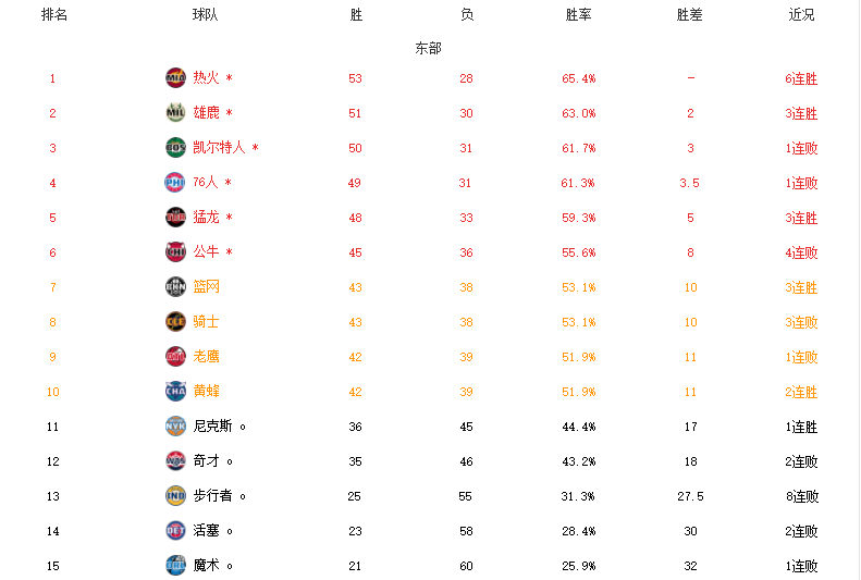 NBA实时战报(收官在即！NBA最新排名，太阳领跑，篮网重返第七，卡位仍有悬念)