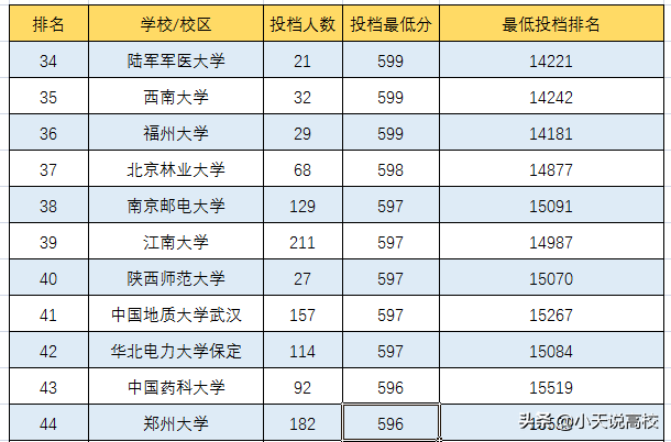 安徽高考，理科多少分能上双一流大学，一起看下2021年高考情况吧