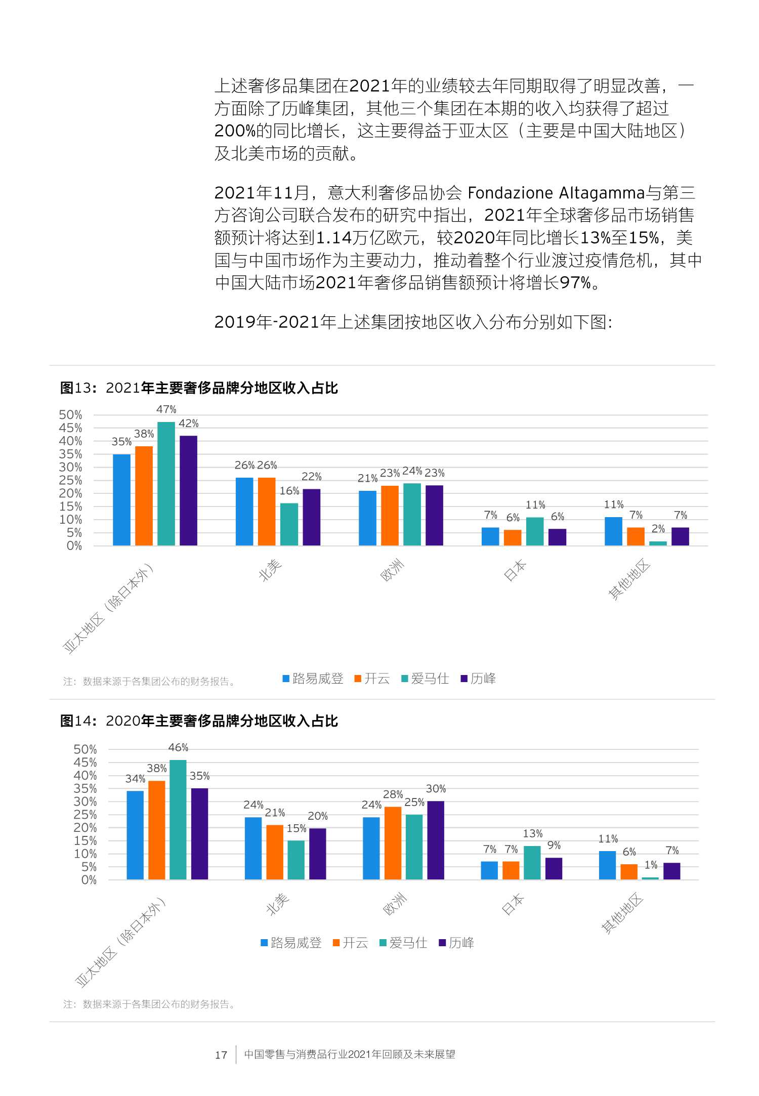 中国零售与消费品行业2021年回顾及未来展望