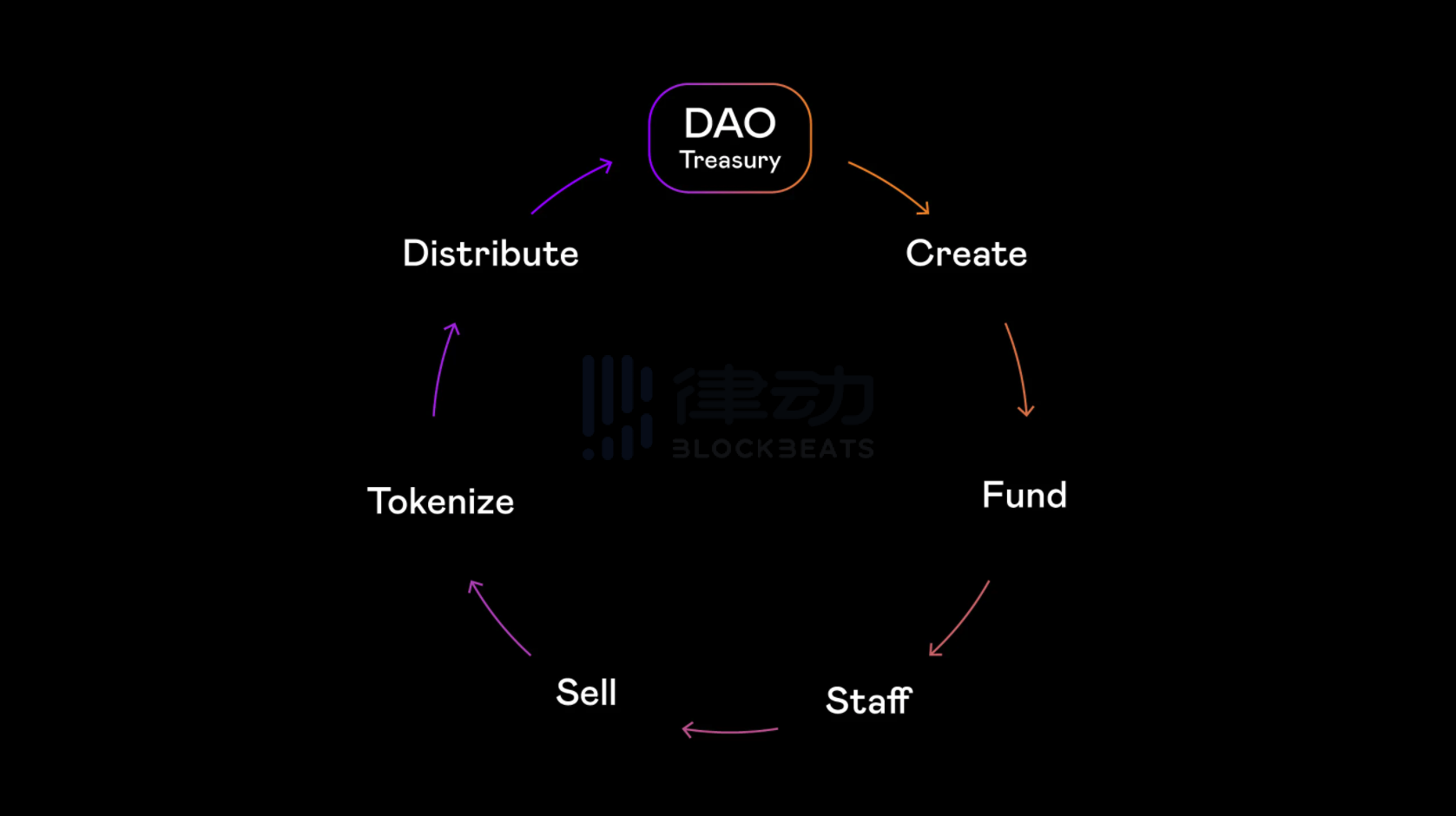FWB联创：DAO的进化与未来