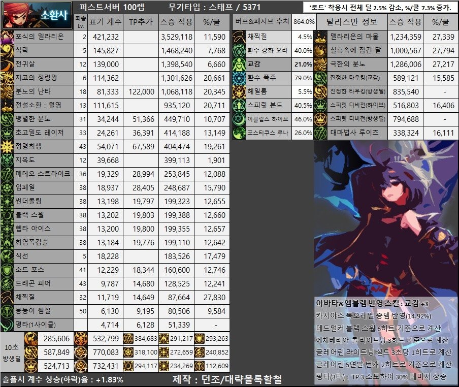 DNF：韩服体验服110版本属强改版职业、奶单刷100级基准数据表