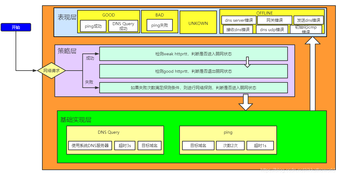 我的Android網絡優化為什么不行？