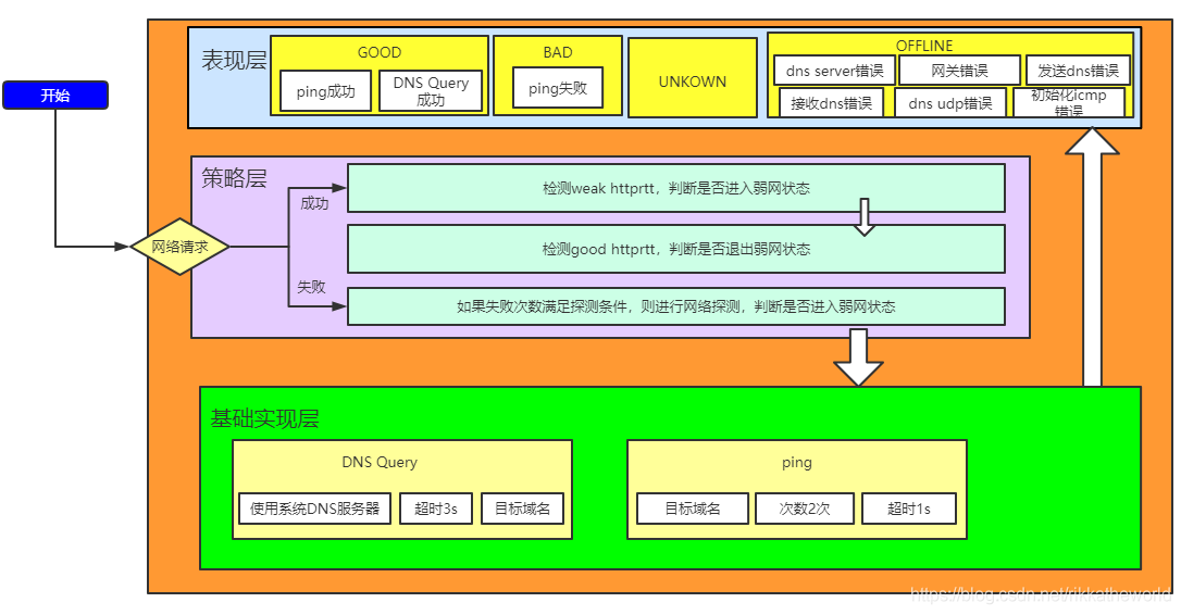 我的Android网络优化为什么不行？