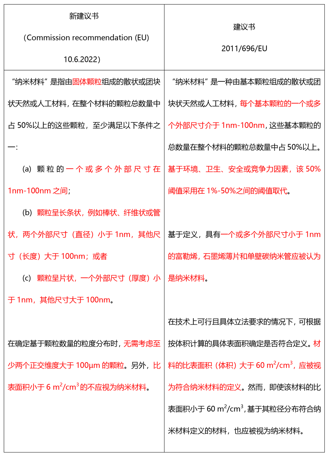 欧盟纳米材料新定义更新影响欧盟立法