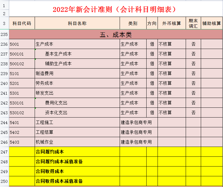 2022年會計科目表(334個),收藏