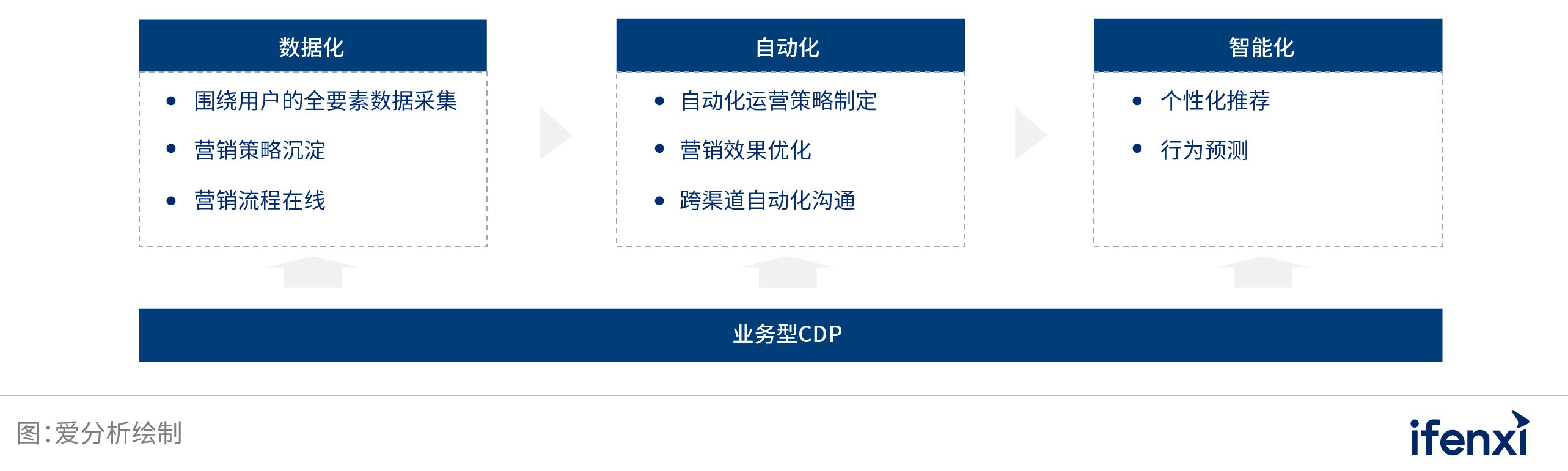 中国业务型CDP白皮书 | 爱分析报告-j9九游会官方登录(图7)