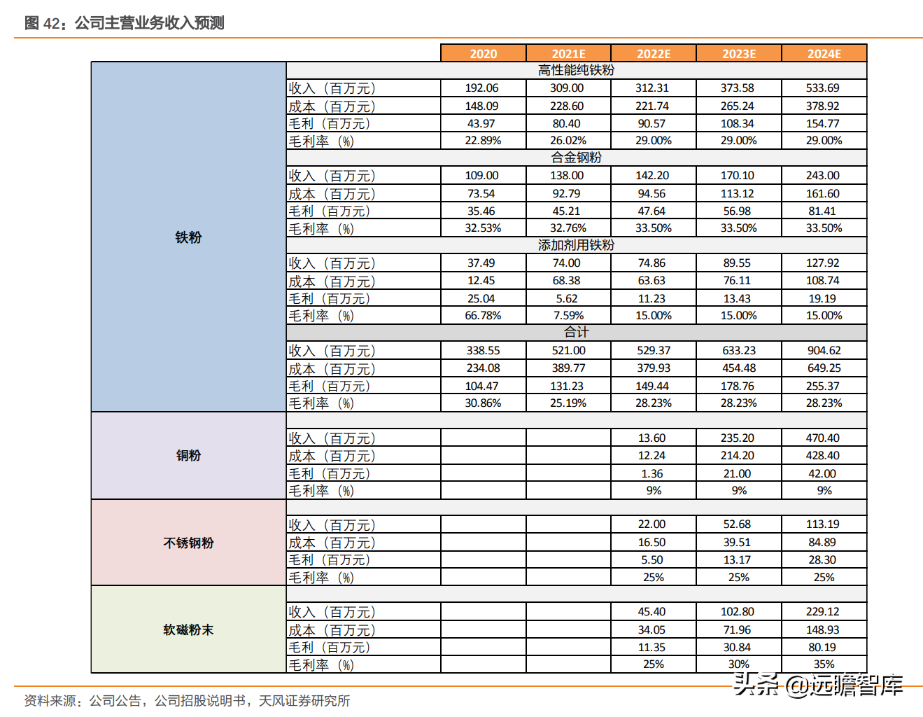 国内雾化铁粉龙头，屹通新材：乘风布局软磁及新能源赛道