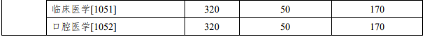 12所985医学院校公布复试线！今年将有超300万考生落榜…