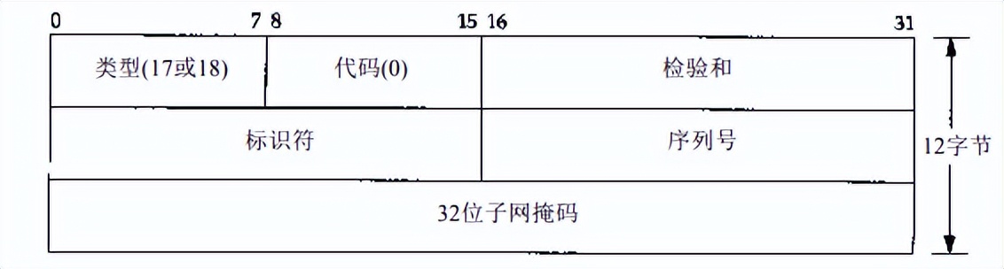 ICMP——Internet 控制报文协议