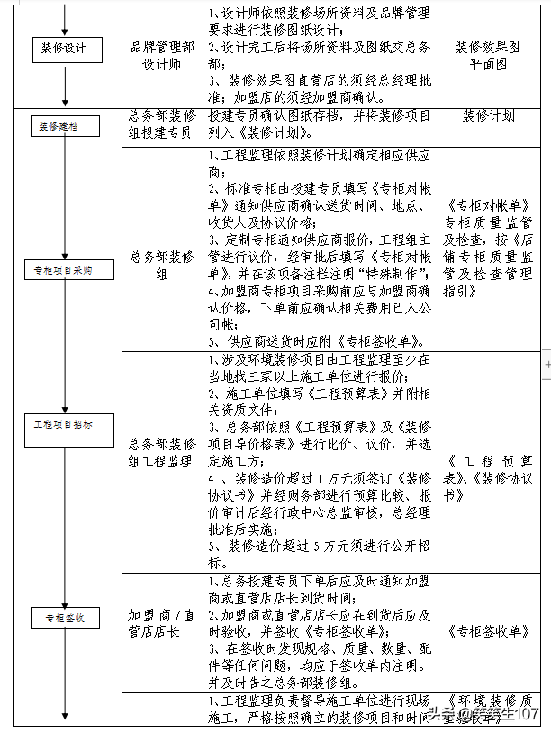 完整版门店装修与投建管理办法（制度、流程、表格）