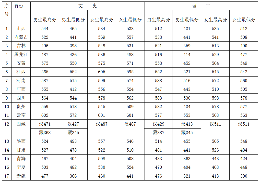 2021中央司法警官学院录取分数