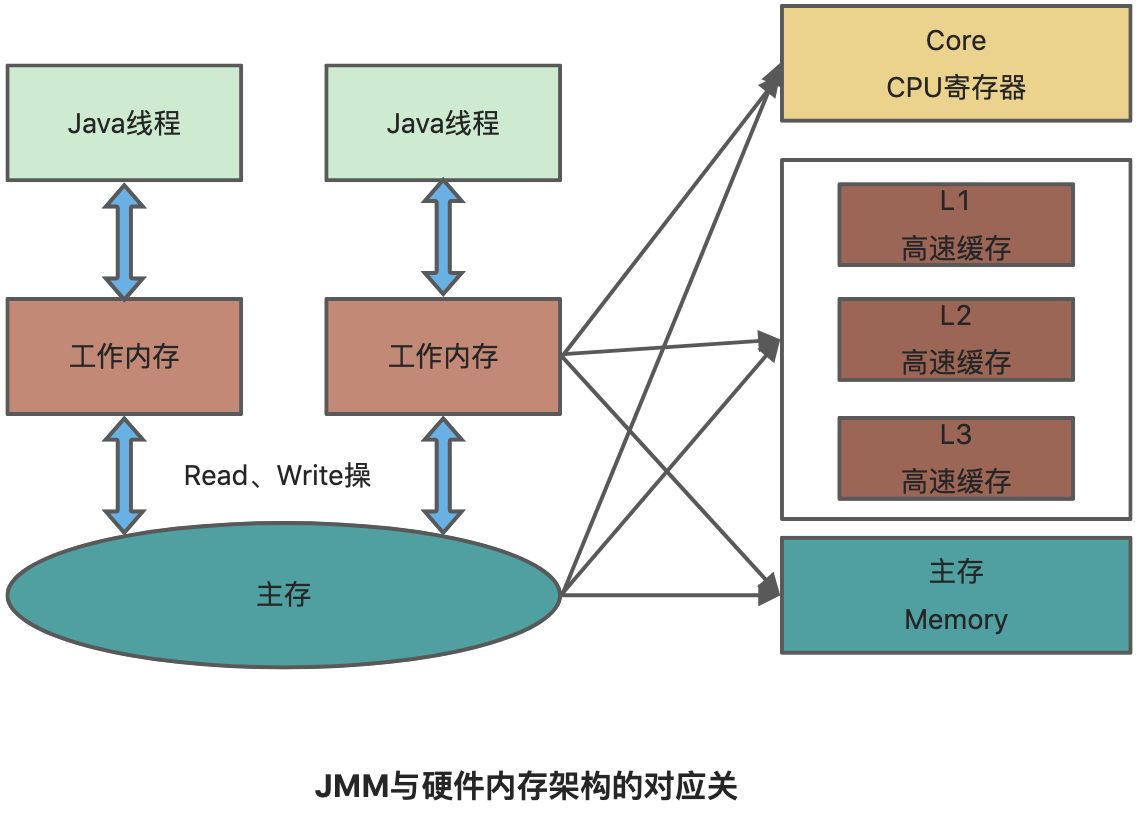 「多线程基础」Java内存模型详解