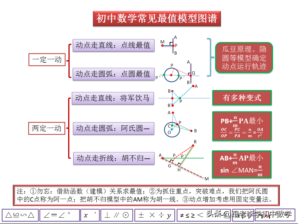 中考数学原创作品：阿氏圆模型思维导图解题课件（一日一专题）