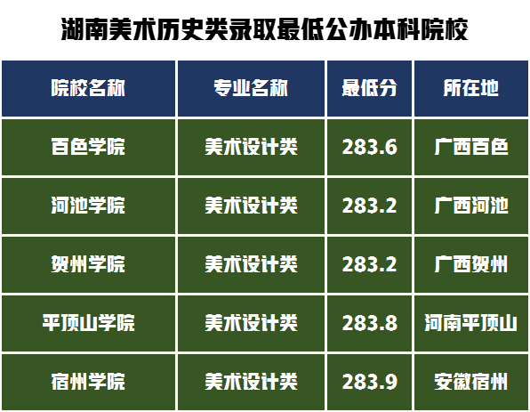 14个省的公办本科保底院校，2022年统考220分需要文化多少分？