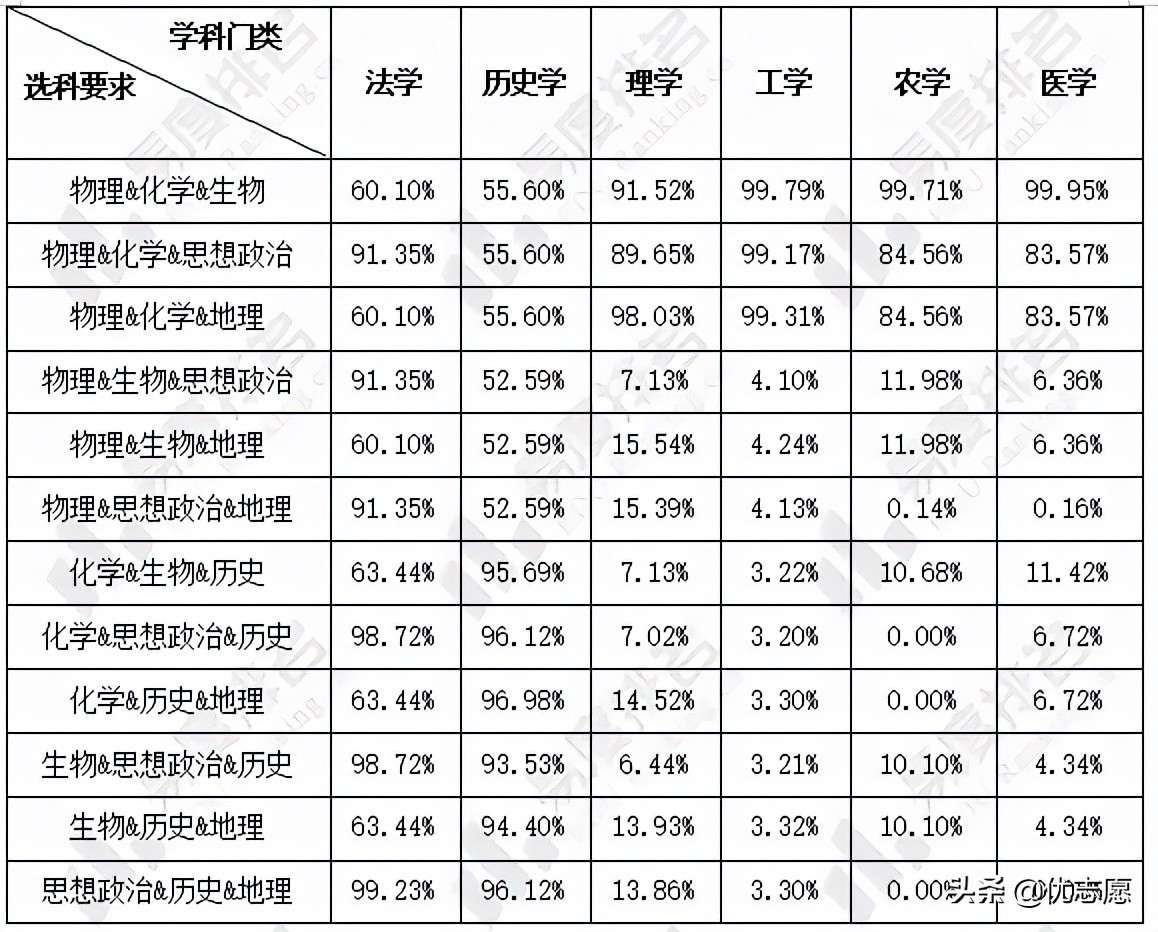 2024年湖南省新高考选科分析