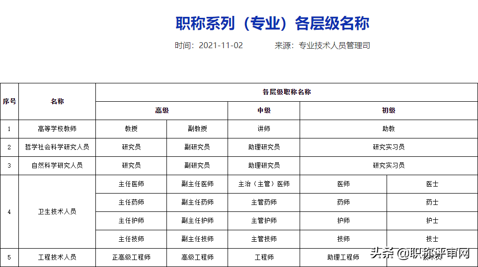 职称和专业技术人员职业资格是一回事儿吗？