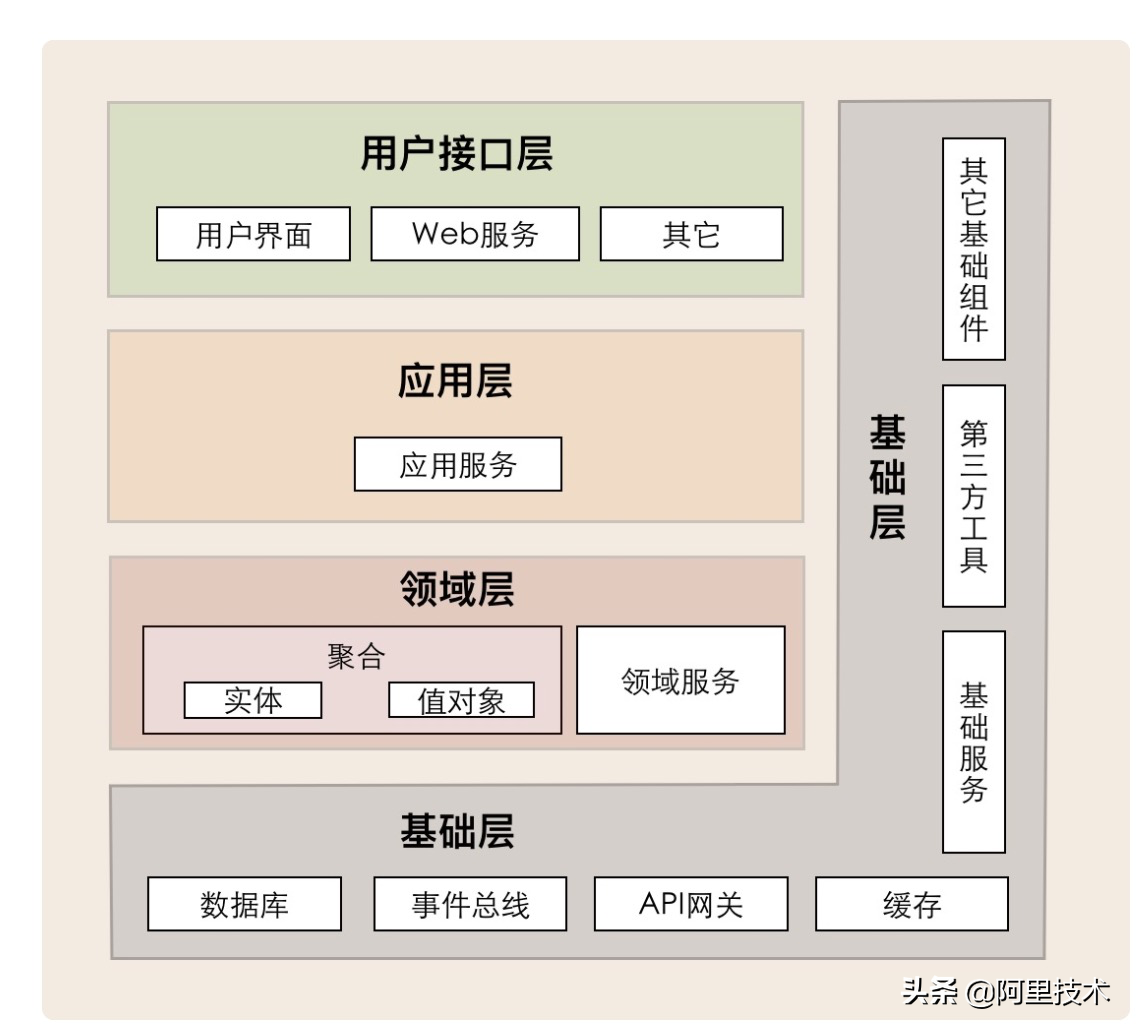 迄今为止最完整的DDD实践