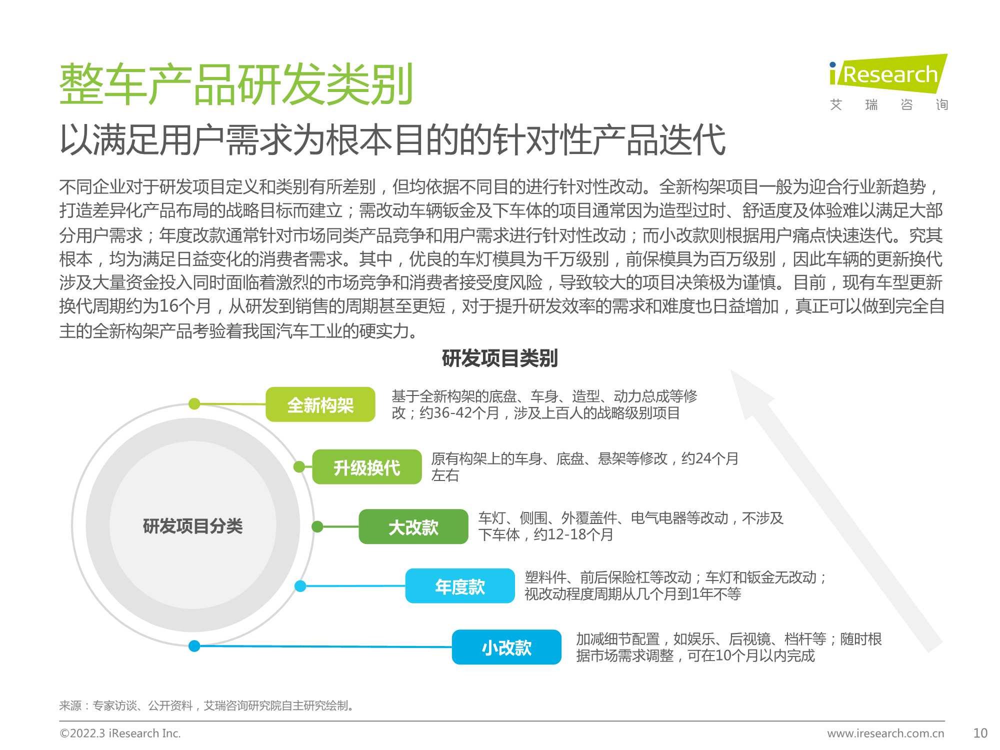 2022年中国车企数字化转型趋势系列研究报告之研发数字化篇