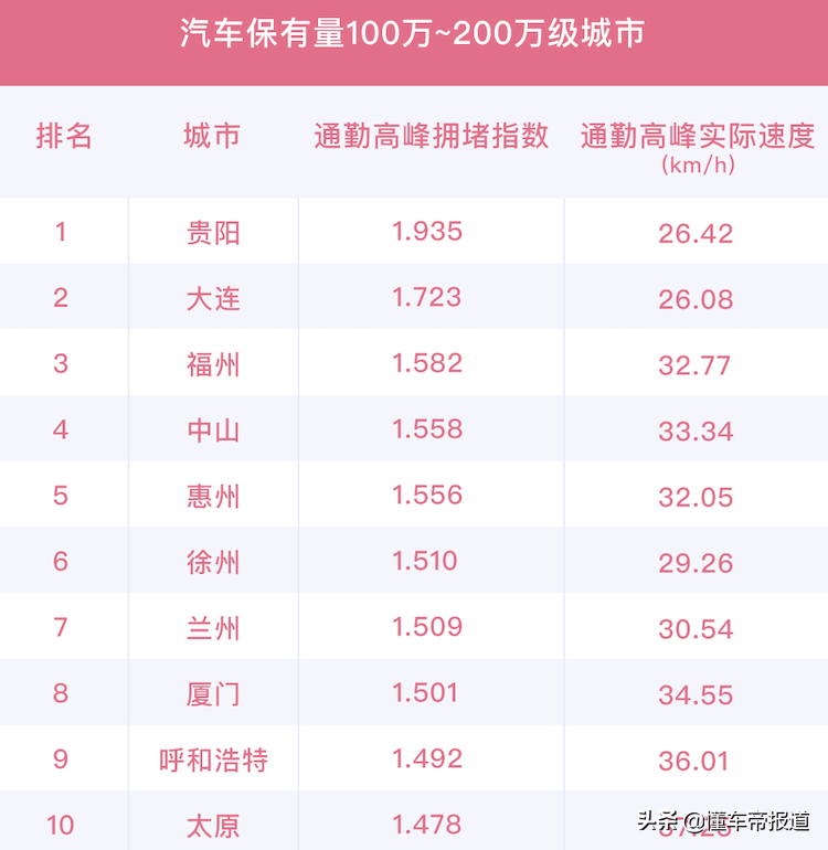 关注｜最新中国“堵城”排行榜出炉：你所在的城市上榜了吗？