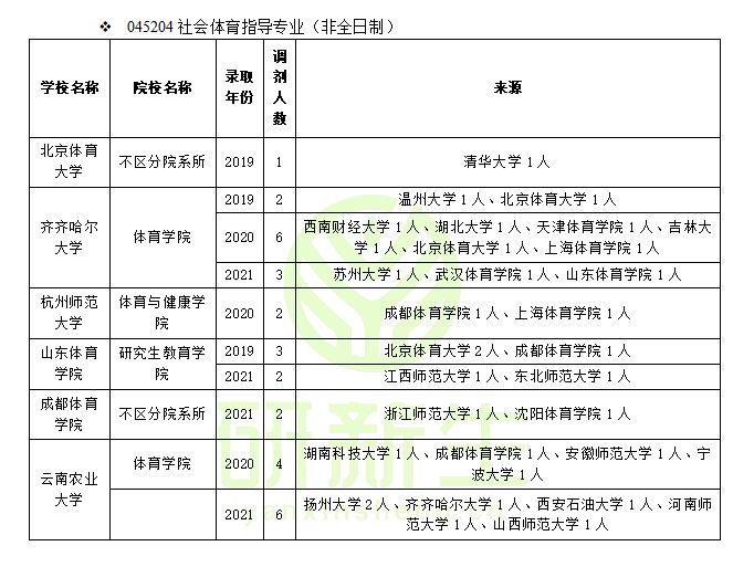 社会体育指导调剂：近三年调剂情况汇总！你的调剂成功率有多高？