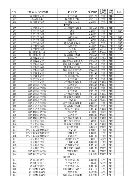 2021年新增本科专业1961个，云贵川渝占258个，重庆大学新增4专业