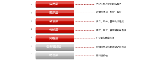 华为认证数通HCIA-DataCom学习笔记——网络参考模型