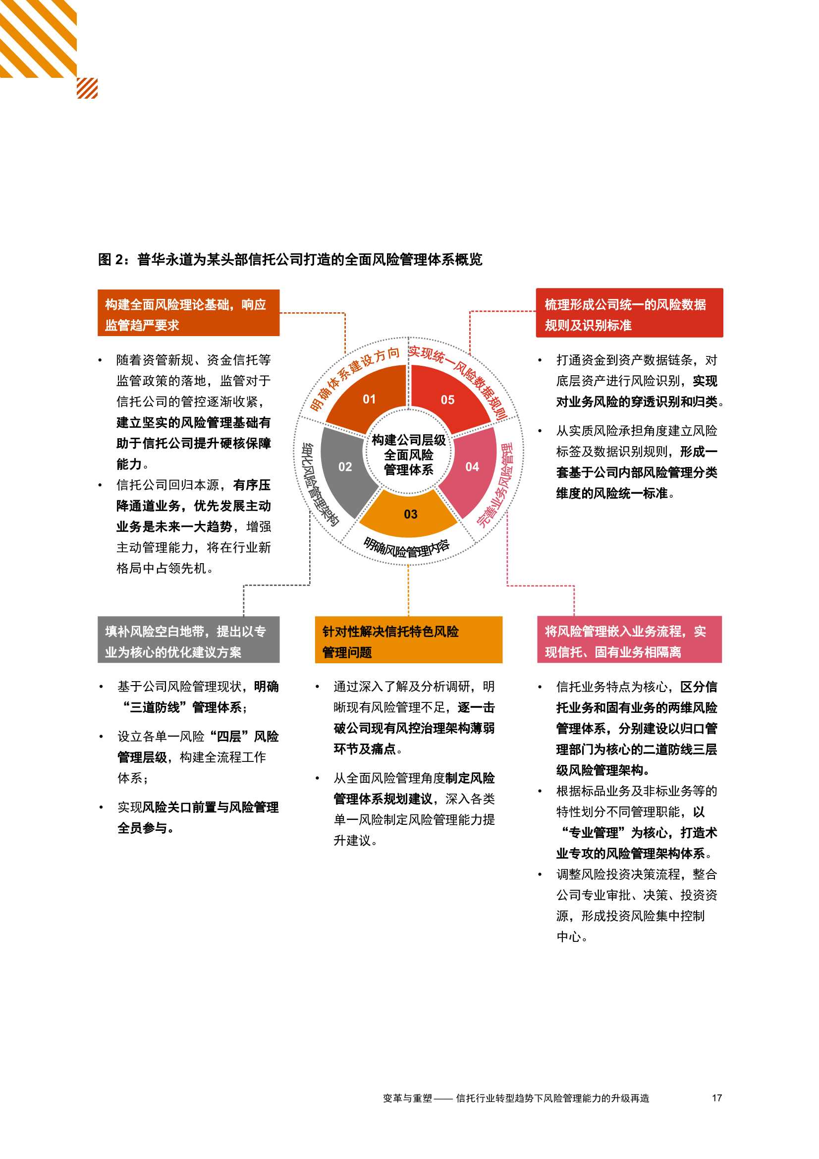 变革与重塑：信托行业转型趋势下，风险管理能力升级再造