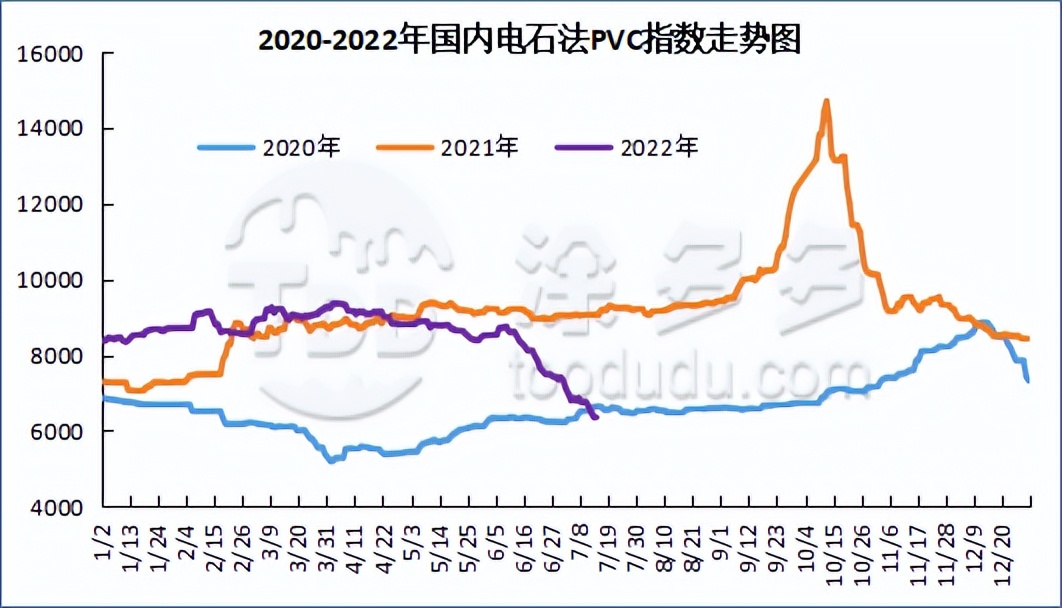 PVC周报：期货盘面打响6字头保卫战 多空鏖战在即 现货周内持续走弱