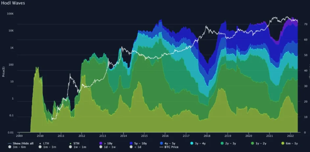 BTC到达底部了吗？