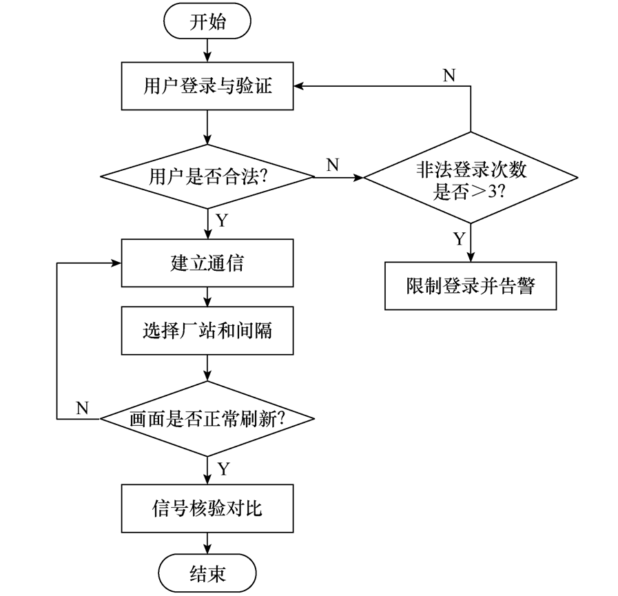 泰州供電公司專(zhuān)家提出一種新型變電站三遙信號(hào)單端核對(duì)系統(tǒng)