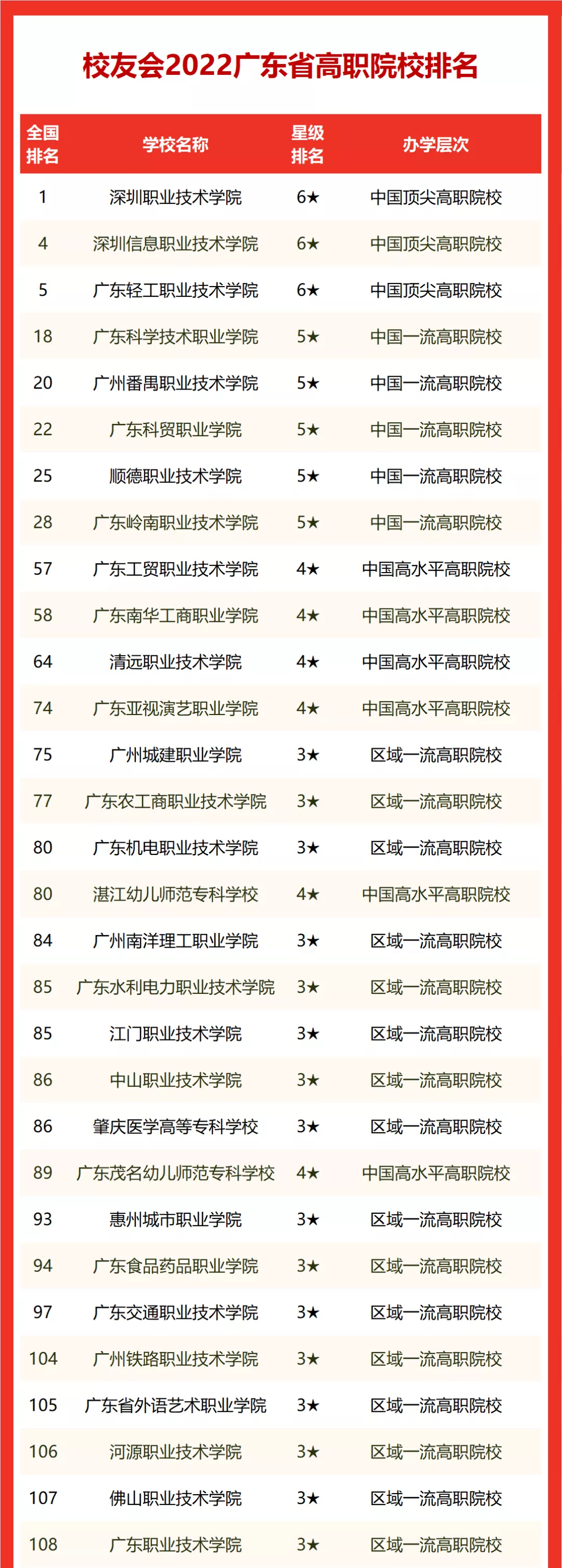 2022校友会广东省大学排名，中山大学第1，深圳大学前五