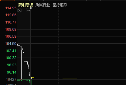 “伤心透了”！2700亿医药白马1分钟跌停！股东人均亏16万