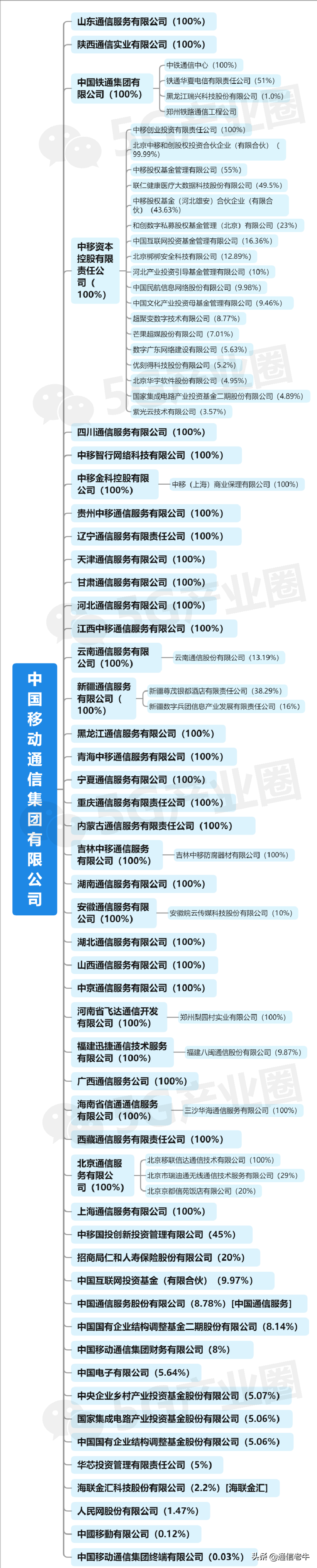 中国移动48家一级子公司一览表