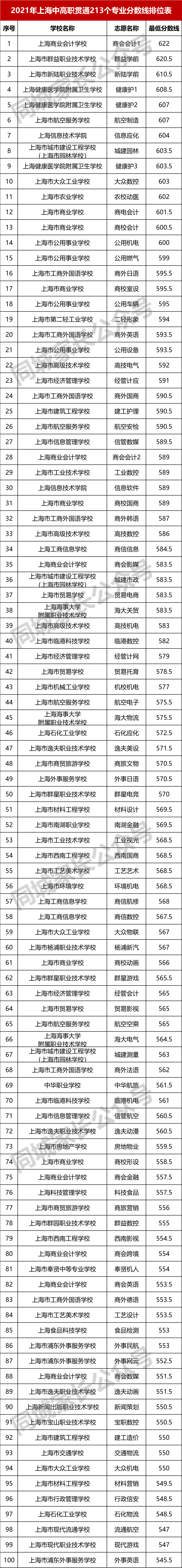 上海新中考普娃的最好出路！中本贯通、中高职贯通分数线排位出炉