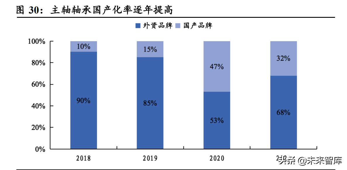 轴承行业深度报告：从国产化到全球化，中国轴承产业有望崛起