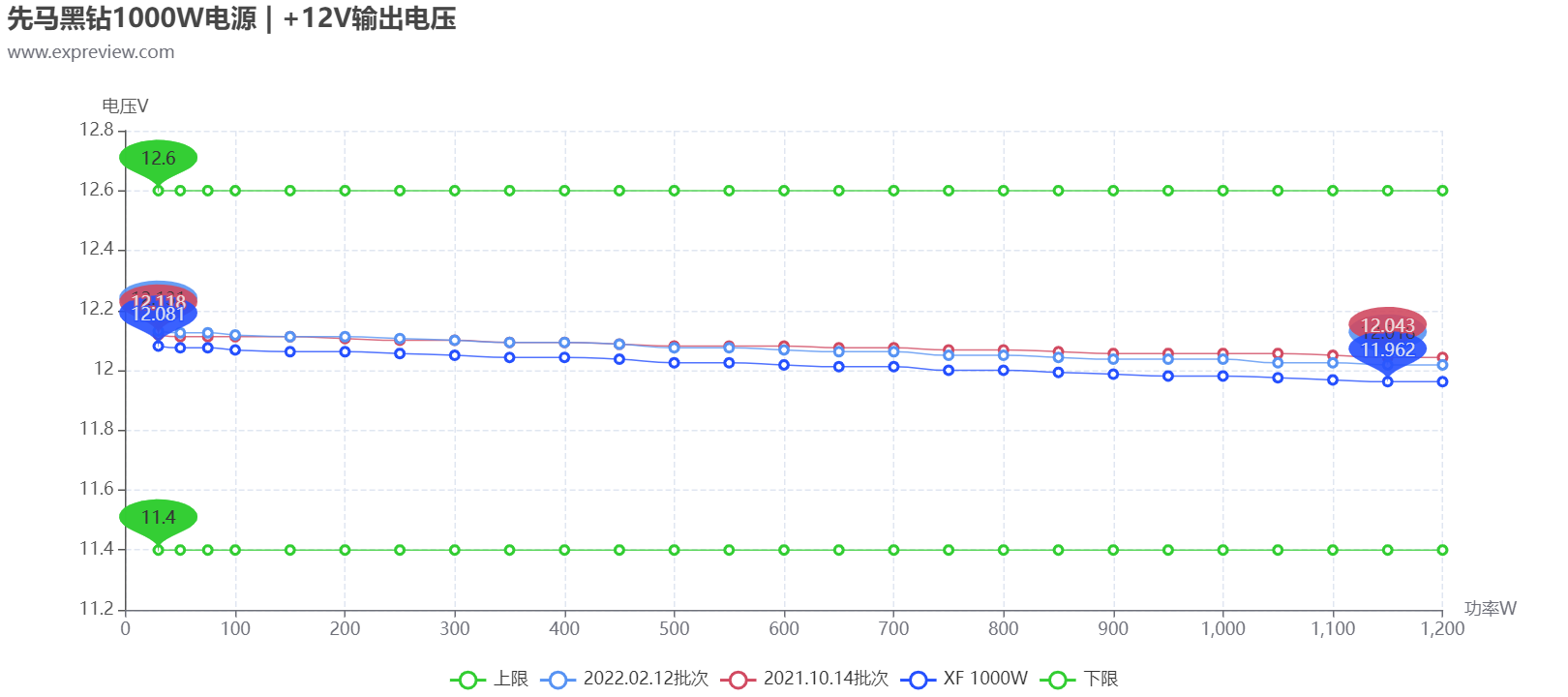 先马黑钻1000W电源性能追踪评测：持久实力还是昙花一现？