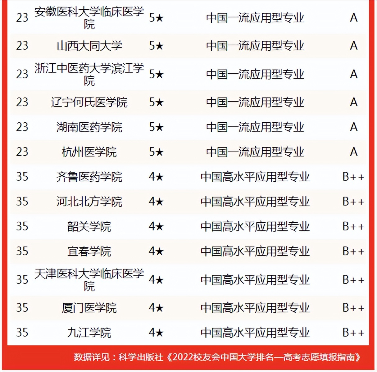 校友会2022临床医学专业中国大学排名，北京协和医学院第一