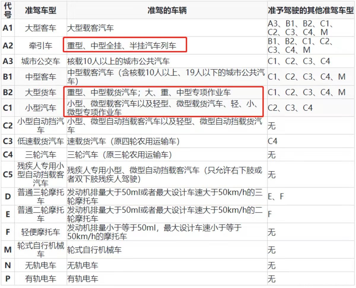 C6駕照面世，對拖掛房車的有什么樣的影響？